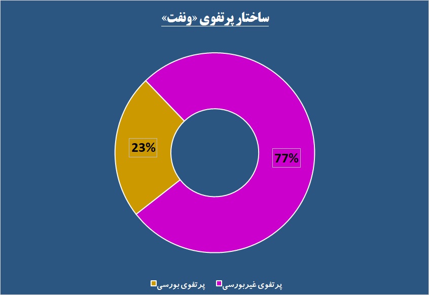 چشم‌ها به حجم این سرمایه گذار دوخته شد / دو زیرمجموعه «ونفت» در سودای بازار سرمایه