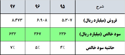 چشم‌ها به حجم این سرمایه گذار دوخته شد / دو زیرمجموعه «ونفت» در سودای بازار سرمایه