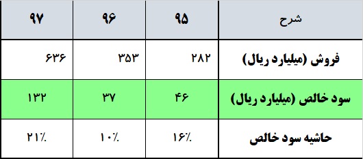 چشم‌ها به حجم این سرمایه گذار دوخته شد / دو زیرمجموعه «ونفت» در سودای بازار سرمایه