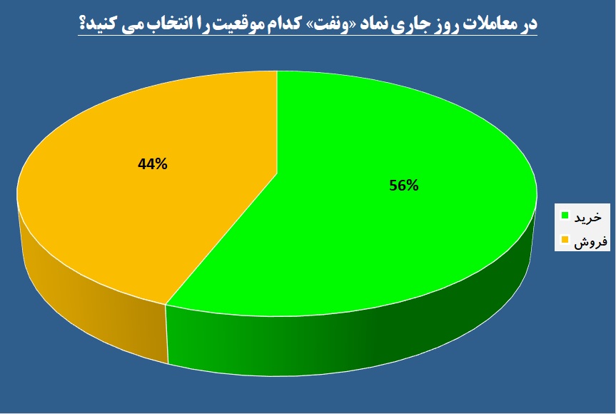 چشم‌ها به حجم این سرمایه گذار دوخته شد / دو زیرمجموعه «ونفت» در سودای بازار سرمایه