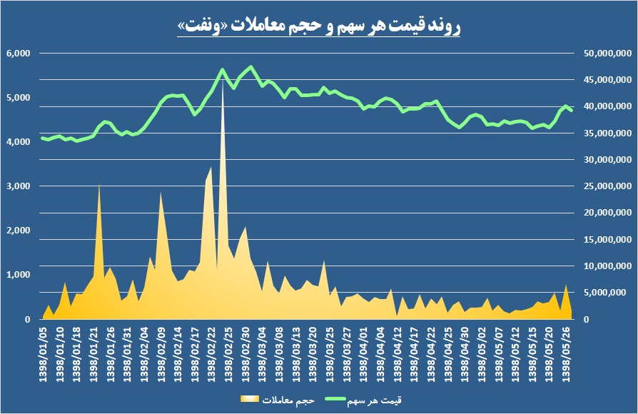 چشم‌ها به حجم این سرمایه گذار دوخته شد / دو زیرمجموعه «ونفت» در سودای بازار سرمایه