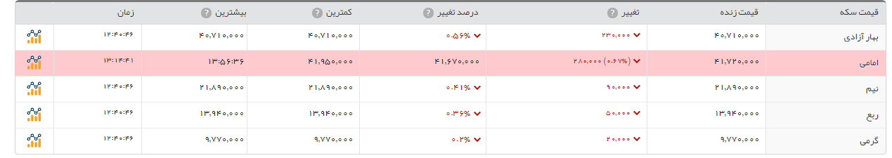 سکه امامی ۲۸ هزار تومان ارزان شد