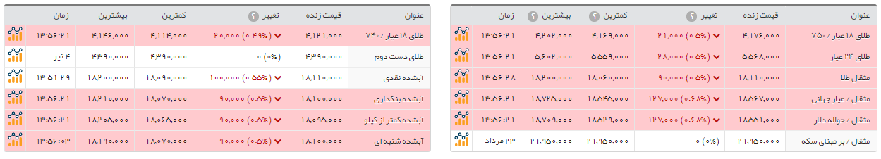 سکه امامی ۲۸ هزار تومان ارزان شد سکه امامی ۲۸ هزار تومان ارزان شد