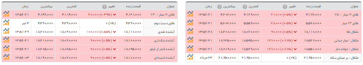 سکه امامی ۲۸ هزار تومان ارزان شد