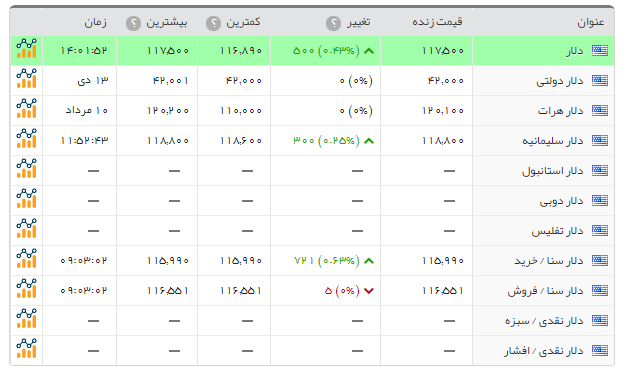 سکه امامی ۲۸ هزار تومان ارزان شد