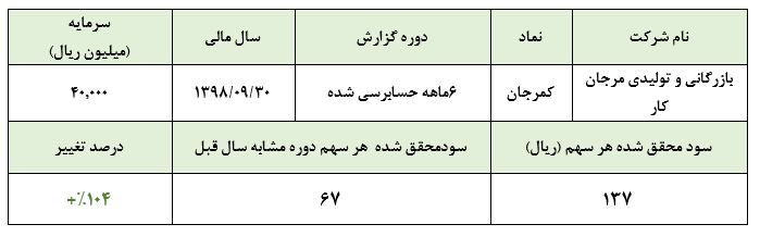 کسب سود ۱۳۷ ریالی «کمرجان» در نیمه نخست سال مالی/ عدم تناسب سود کسب شده با قیمت ۱۴.۶۰۰ ریالی سهام شرکت کسب سود ۱۳۷ ریالی «کمرجان» در نیمه نخست سال مالی/ عدم تناسب سود کسب شده با قیمت ۱۴.۶۰۰ ریالی سهام شرکت
