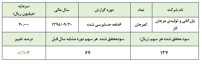 کسب سود ۱۳۷ ریالی «کمرجان» در نیمه نخست سال مالی/ عدم تناسب سود کسب شده با قیمت ۱۴.۶۰۰ ریالی سهام شرکت