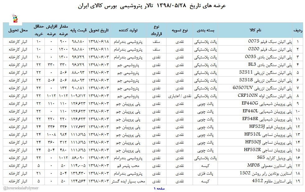 عرضه متنوع انواع مواد پلیمری در بورس کالا