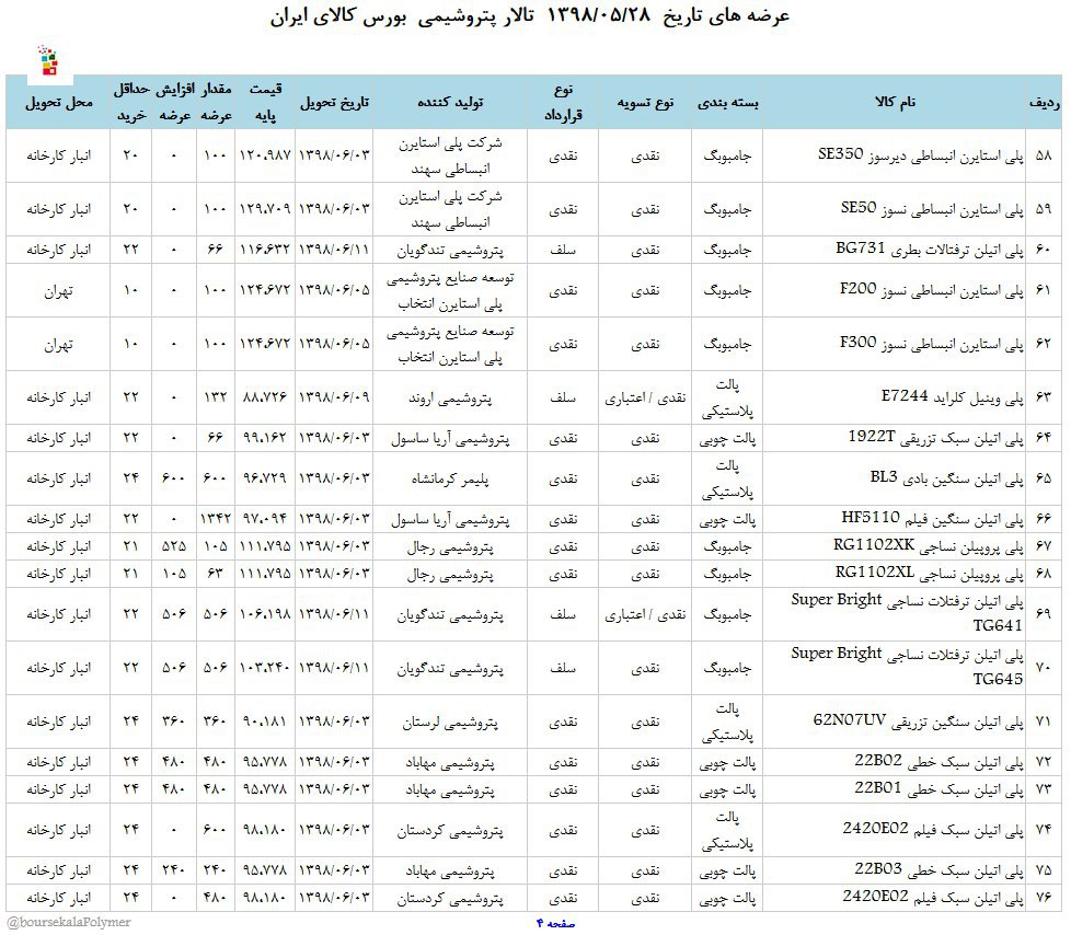 عرضه متنوع انواع مواد پلیمری در بورس کالا