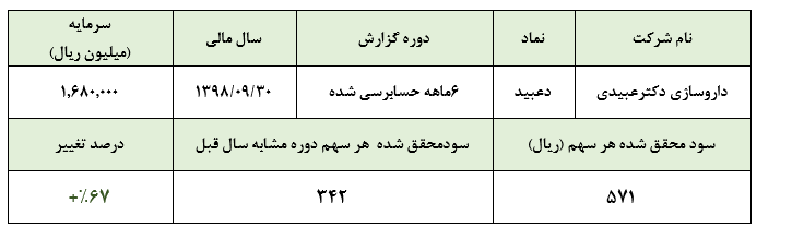 رشد ۶۷ درصدی سود خالص «دعبید» در ۶ ماهه نخست سال جاریابهام در شناسایی هزینه مالیات بر درآمد شرک