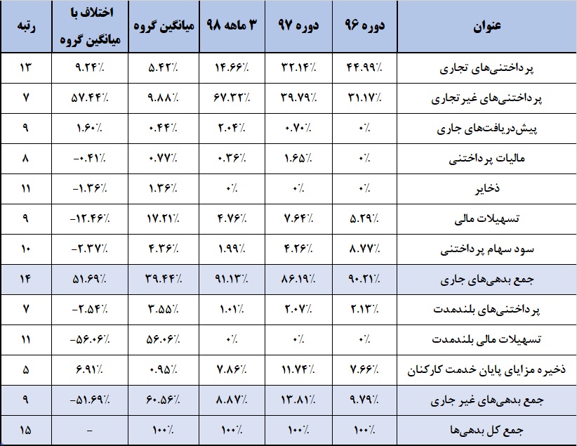 وابستگان کشنده بار بدهی‌های «حتوکا» / وام‌های این اصفهانی فاصله‌دار شد