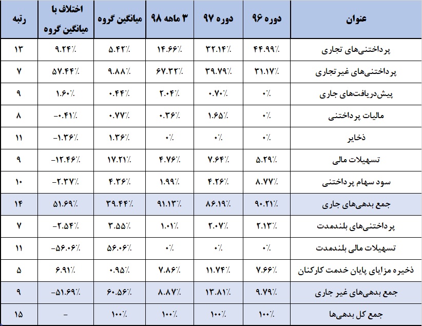 وابستگان کشنده بار بدهی‌های «حتوکا» / وام‌های این اصفهانی فاصله‌دار شد