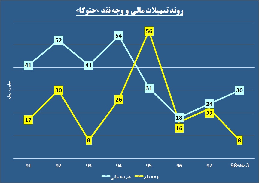 وابستگان کشنده بار بدهی‌های «حتوکا» / وام‌های این اصفهانی فاصله‌دار شد