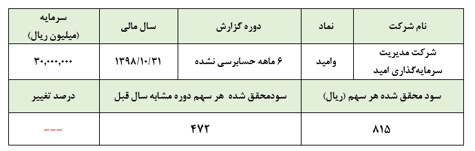 رشد بیش از ۷۳ درصدی سودخالص «وامید» رشد بیش از ۷۳ درصدی سودخالص «وامید»