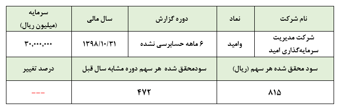 رشد بیش از ۷۳ درصدی سودخالص «وامید»