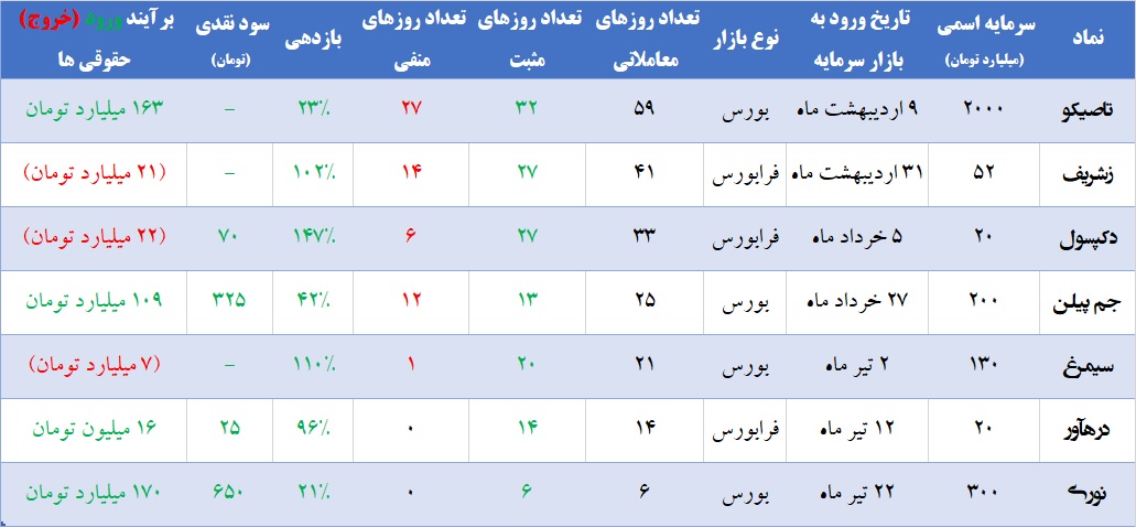 چه خبر از عرضه اولیهها؟ / حقوقیها حامی«نوری» و «تاصیکو» چه خبر از عرضه اولیهها؟ / حقوقیها حامی«نوری» و «تاصیکو»