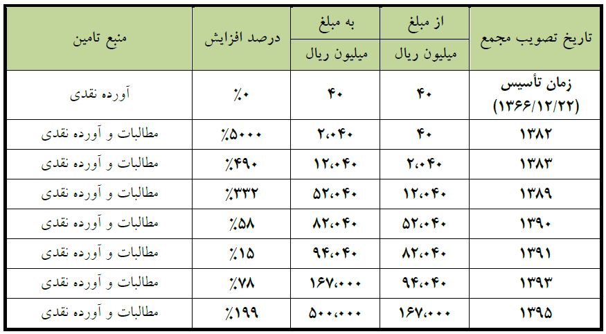 رشد 90 درصدی سود عملیاتی حسینا در سال 97 رشد 90 درصدی سود عملیاتی حسینا در سال 97