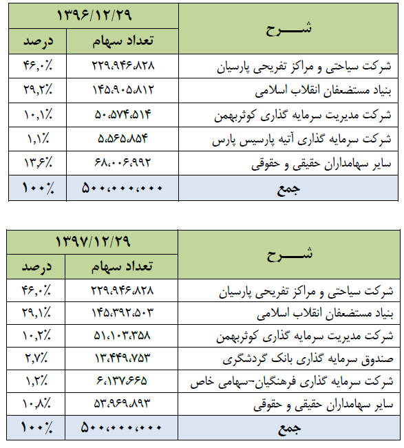 رشد 90 درصدی سود عملیاتی حسینا در سال 97 رشد 90 درصدی سود عملیاتی حسینا در سال 97