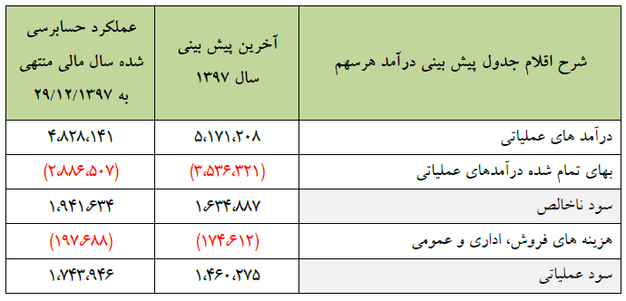 رشد 90 درصدی سود عملیاتی حسینا در سال 97