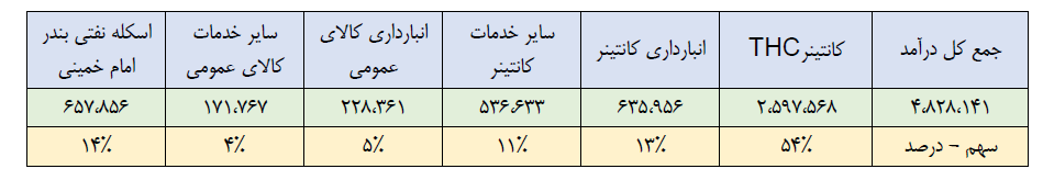 رشد 90 درصدی سود عملیاتی حسینا در سال 97