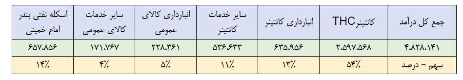 رشد 90 درصدی سود عملیاتی حسینا در سال 97 رشد 90 درصدی سود عملیاتی حسینا در سال 97