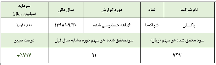 رشد ۷۱۷ درصدی سود شرکت نسبت به مدت مشابه سال قبل