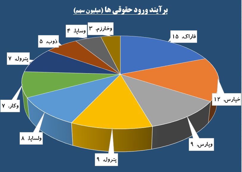 حقوقی ها سوار بر «فاراک» شدند / آبشار عرضه در صف «البرز»