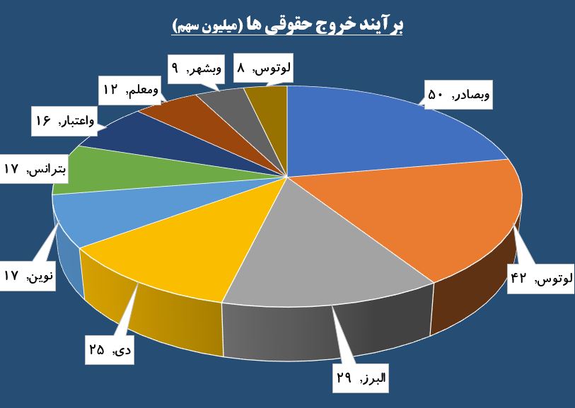 حقوقی ها سوار بر «فاراک» شدند / آبشار عرضه در صف «البرز»