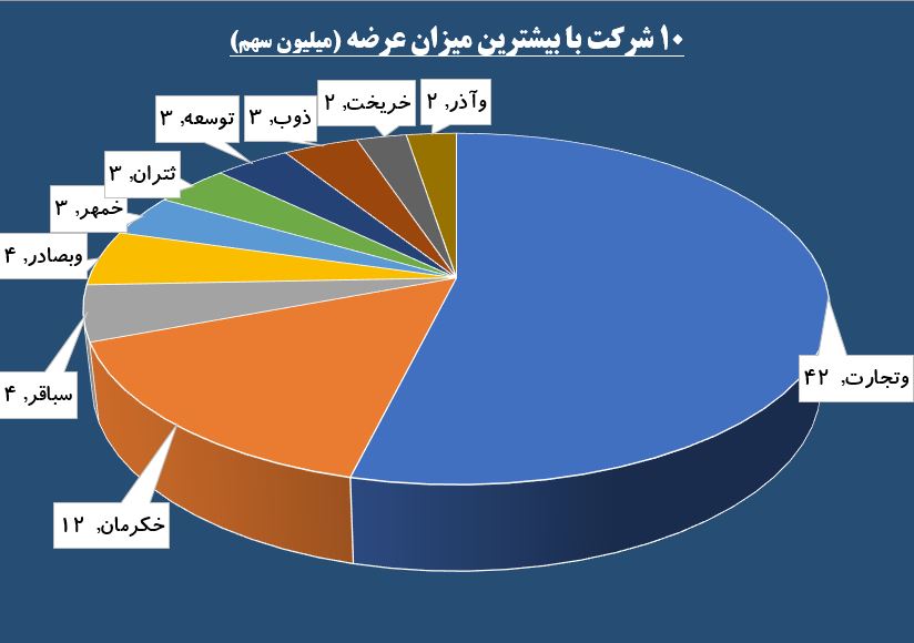 حقوقی ها سوار بر «فاراک» شدند / آبشار عرضه در صف «البرز»