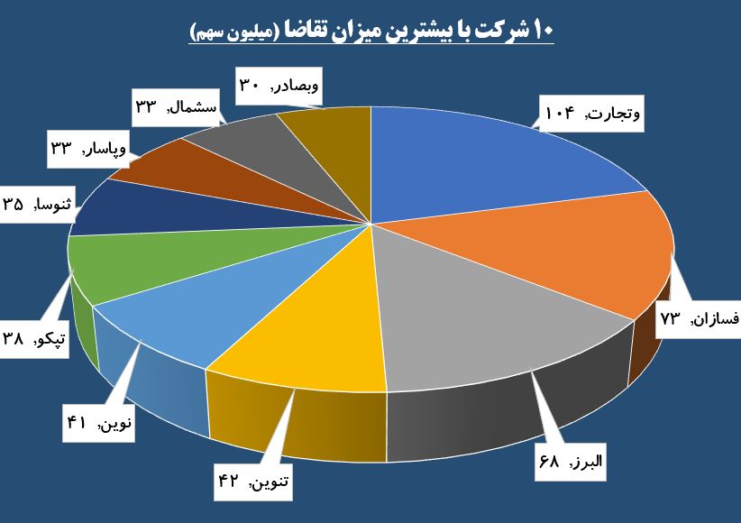 حقوقی ها سوار بر «فاراک» شدند / آبشار عرضه در صف «البرز»