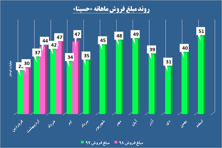 پاییز گرم در انتظار سینا / «حسینا» بر مدار صعود حرکت می‌کند