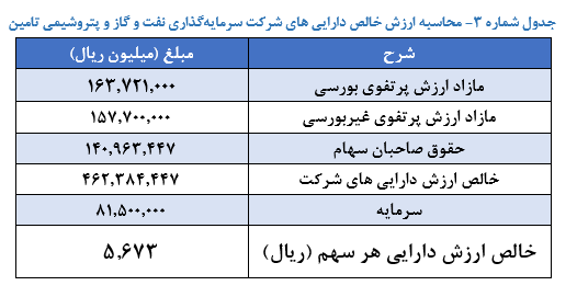 برآورد ارزش خالص دارایی های «تاپیکو»