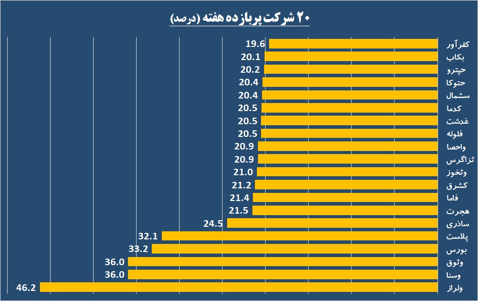 نشان پربازده‎ترین سهم هفته در دستان یک لیزینگی / سهامدان «وجامی» جام زهر نوشیدند