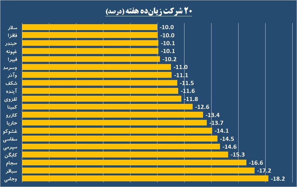 نشان پربازده‎ترین سهم هفته در دستان یک لیزینگی / سهامدان «وجامی» جام زهر نوشیدند