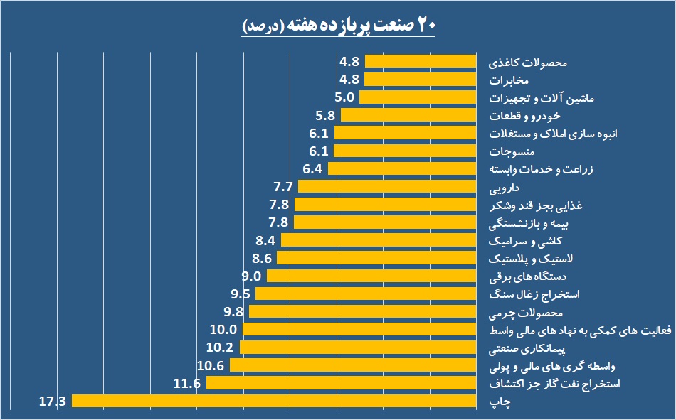 نشان پربازده‎ترین سهم هفته در دستان یک لیزینگی / سهامدان «وجامی» جام زهر نوشیدند