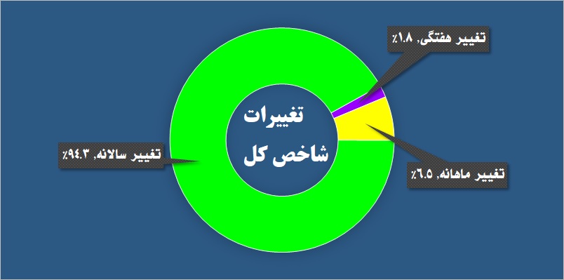 نشان پربازده‎ترین سهم هفته در دستان یک لیزینگی / سهامدان «وجامی» جام زهر نوشیدند