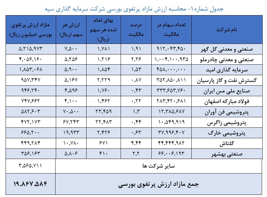 فاصله تابلو معاملات تا NAV در «وسپه»