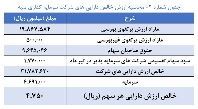 فاصله تابلو معاملات تا NAV در «وسپه»