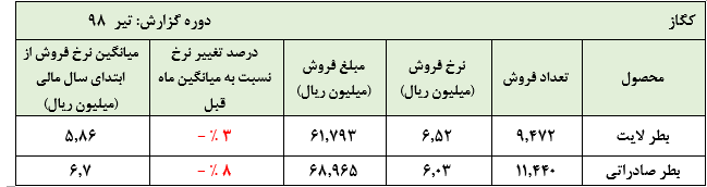 تثبیت روند فروش محصولات «کگاز» در عملکرد تیر ماه