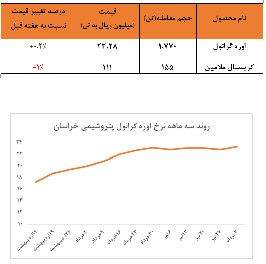 قیمت پلیمریها در تالار نقرهای افتاد / عملکرد ۱۱ ارباب بالادستی در بورسکالا قیمت پلیمریها در تالار نقرهای افتاد / عملکرد ۱۱ ارباب بالادستی در بورسکالا