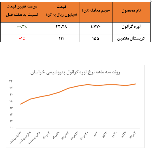 قیمت پلیمری‌ها در تالار نقره‌ای افتاد / عملکرد ۱۱ ارباب بالادستی در بورس‌کالا