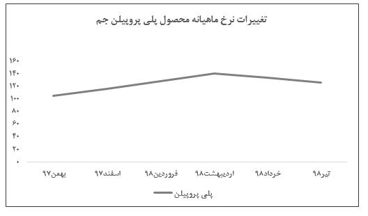 ادامه کاهش نرخهای فروش در گزارش تیر ماه «پیلن جم» ادامه کاهش نرخهای فروش در گزارش تیر ماه «پیلن جم»