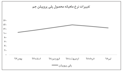 ادامه کاهش نرخ‌های فروش در گزارش تیر ماه «پیلن جم»