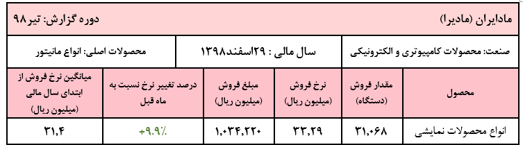 رشد ۱۰ درصدی نرخ فروش محصولات نمایشی «مادیرا» در تیر ماه