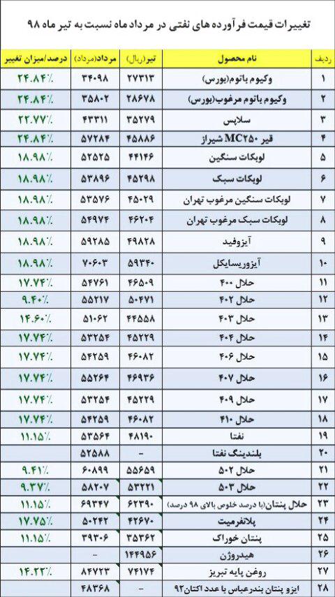 افزایش قیمت خوراک روغن موتور عامل کاهش صادرات و غیر اقتصادی بودن تولید