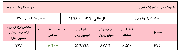 ادامه روند افزایشی نرخ PVC پتروشیمی غدیر در تیر ماه/ کاهش محسوس مقادیر فروش در مقایسه با سال ۹۷ ادامه روند افزایشی نرخ PVC پتروشیمی غدیر در تیر ماه/ کاهش محسوس مقادیر فروش در مقایسه با سال ۹۷