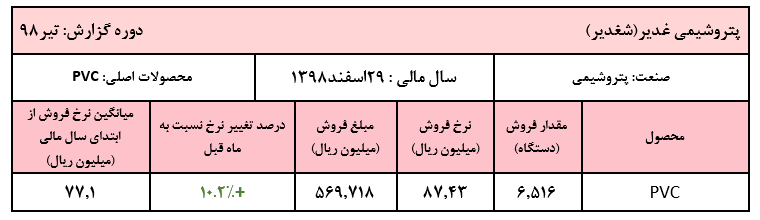 ادامه روند افزایشی نرخ PVC پتروشیمی غدیر در تیر ماه/ کاهش محسوس مقادیر فروش در مقایسه با سال ۹۷