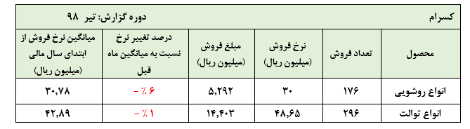 آیا رکود صنعت ساختمان گریبان این شرکتها را خواهد گرفت آیا رکود صنعت ساختمان گریبان این شرکتها را خواهد گرفت