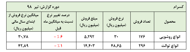 آیا رکود صنعت ساختمان گریبان این شرکت‌ها را خواهد گرفت