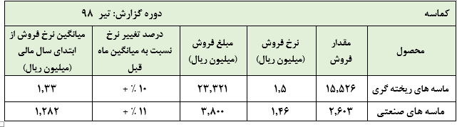 حبابی از جنس ماسه: عملکرد ماهیانه این ماسه ساز با قیمت سهامش همخوانی ندارد حبابی از جنس ماسه: عملکرد ماهیانه این ماسه ساز با قیمت سهامش همخوانی ندارد